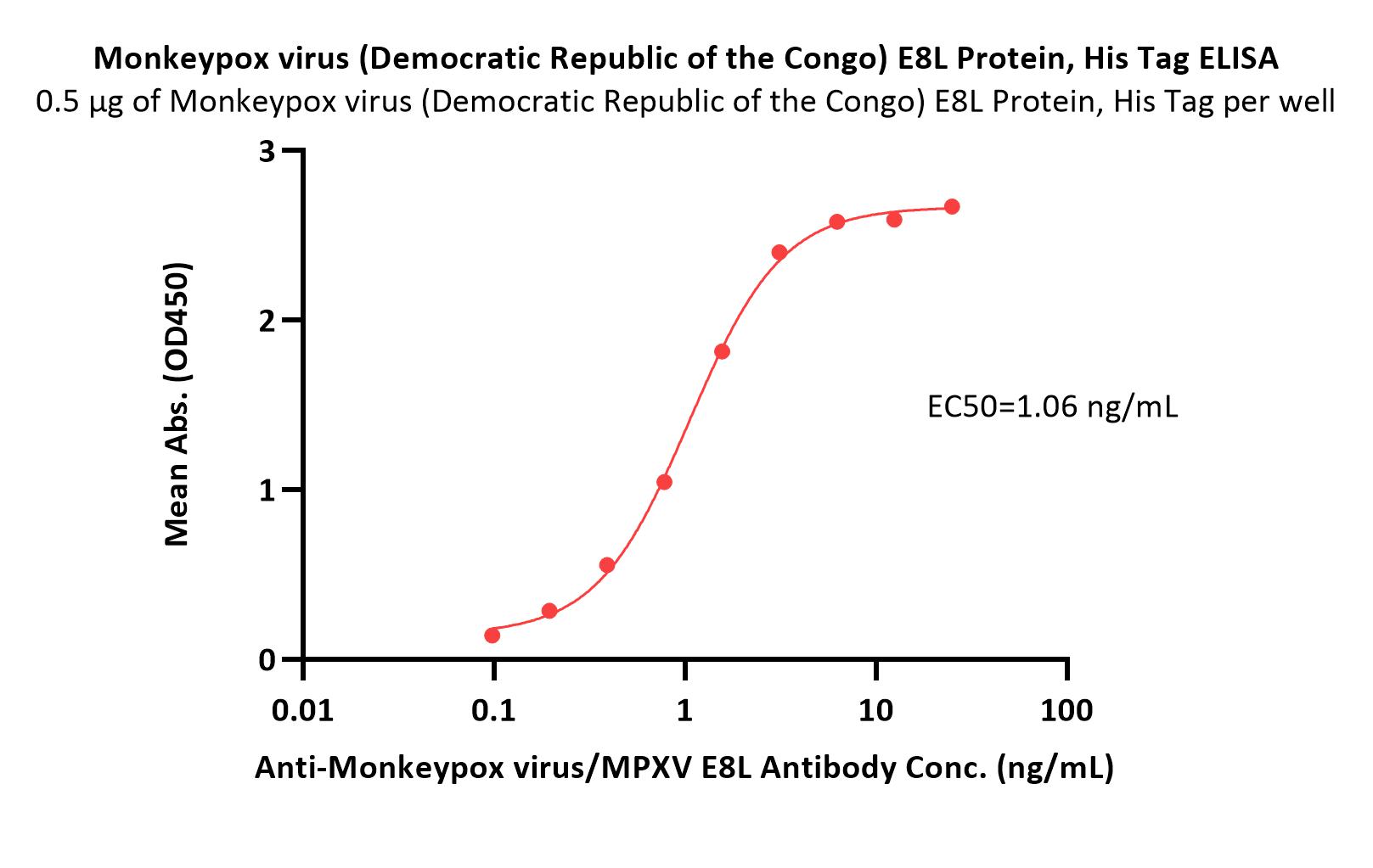 Monkeypox virus (Democratic Republic of the Congo) E8L Protein,