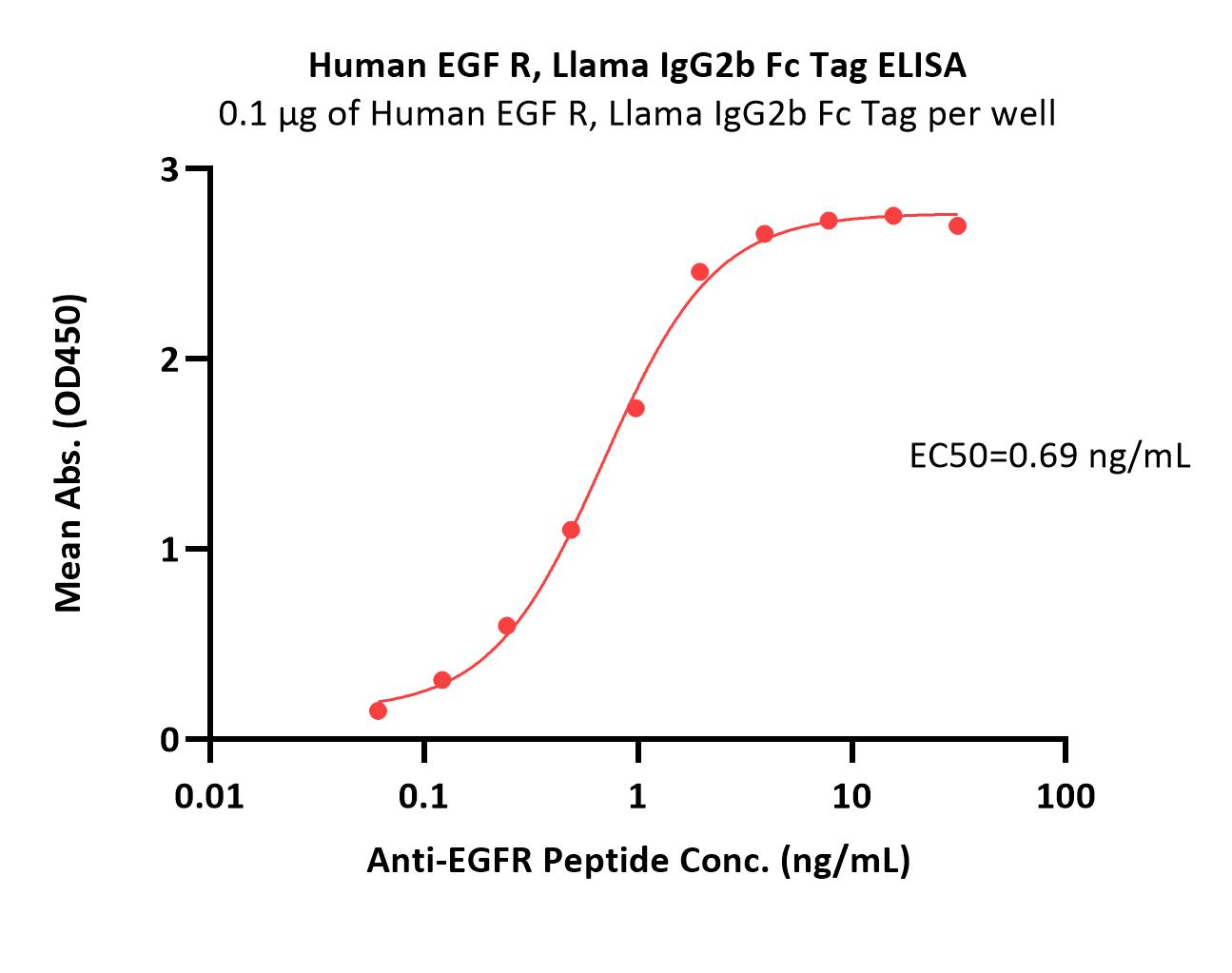 EGF R ELISA