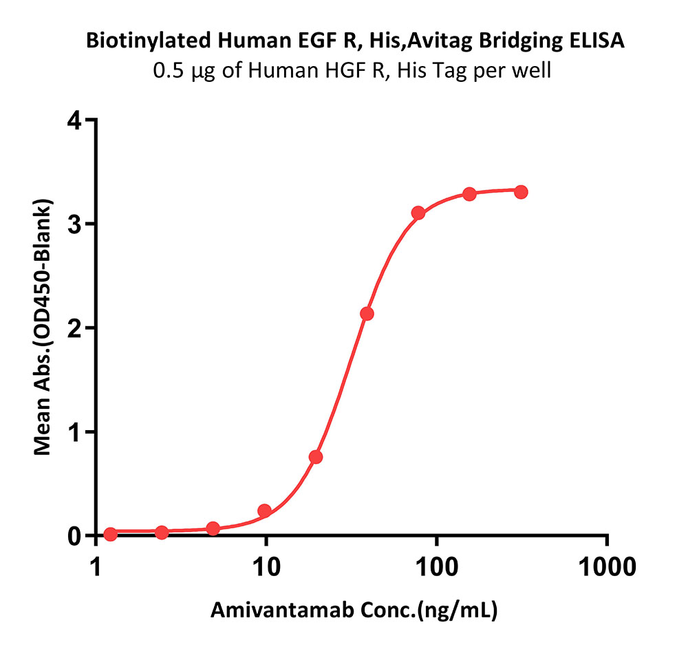 EGF R BRIDGING ELISA