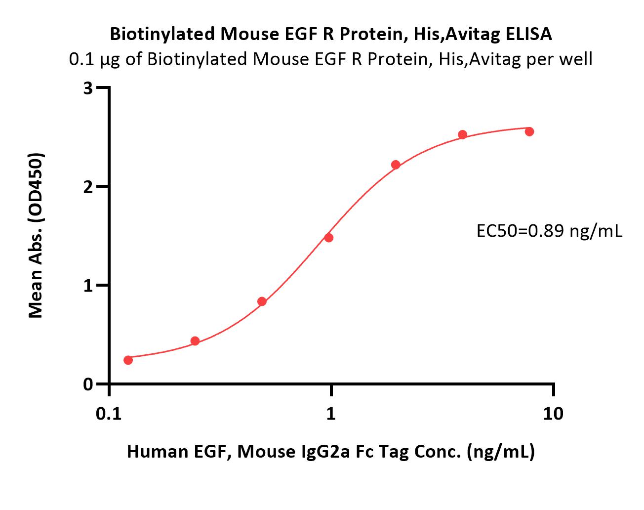 EGF R ELISA