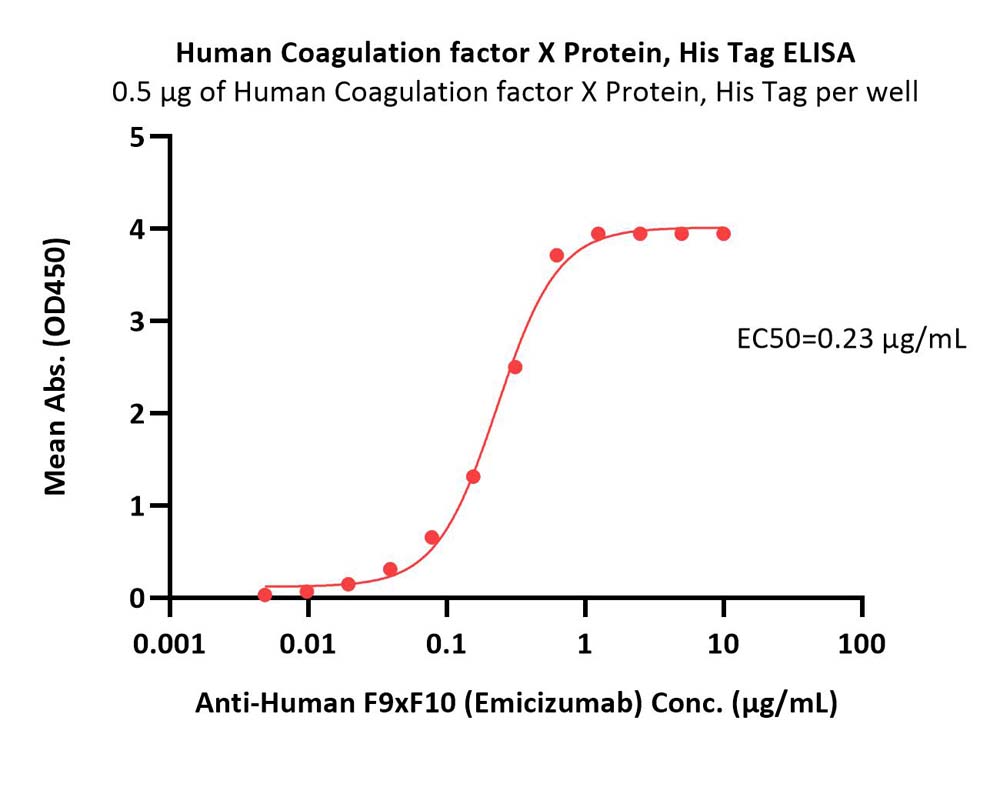 Coagulation factor X ELISA
