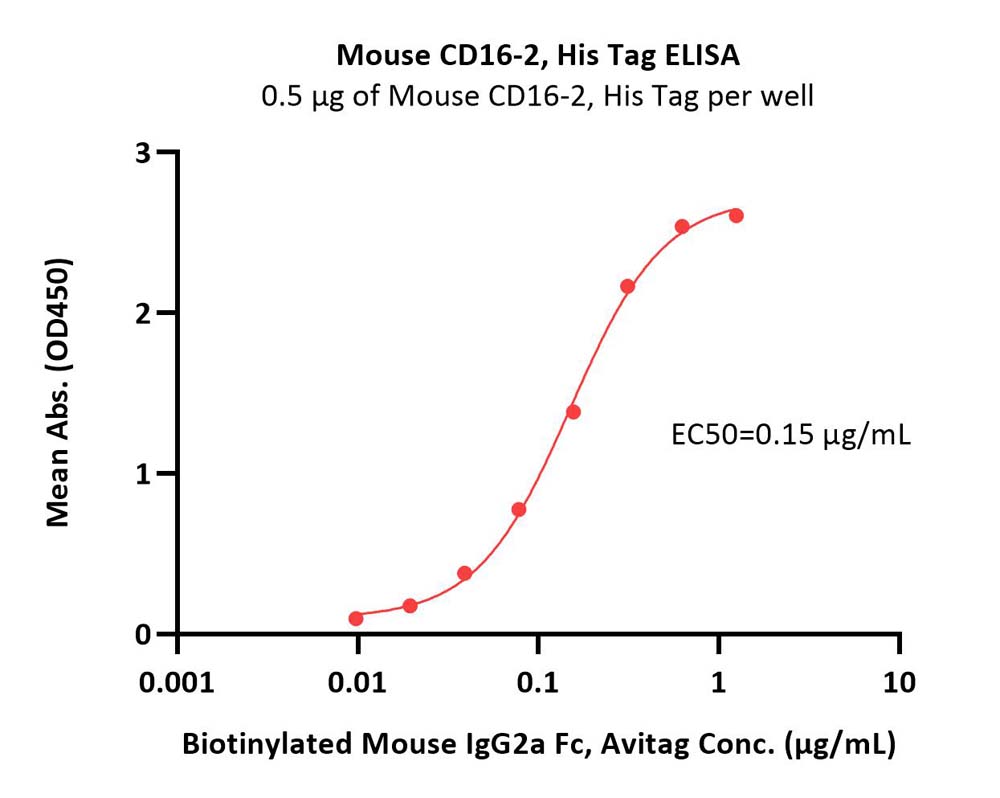 Fc gamma RIV / CD16-2 ELISA