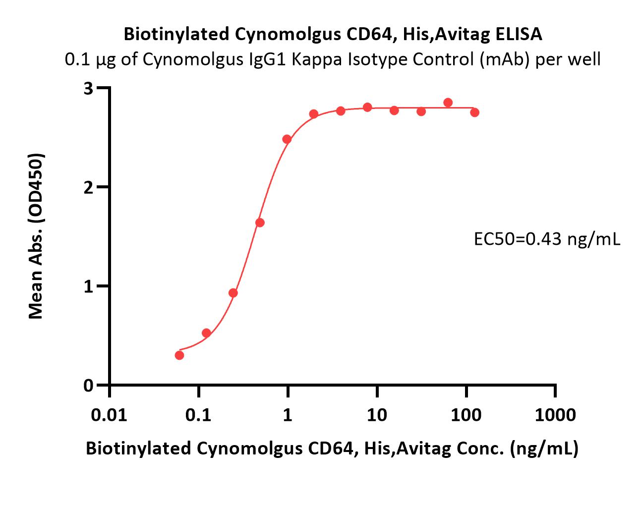 Fc gamma RI / CD64 ELISA