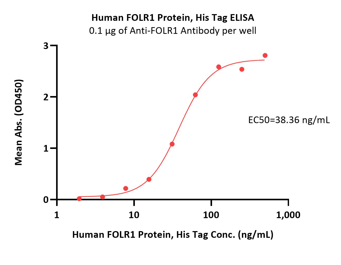 FOLR1 ELISA