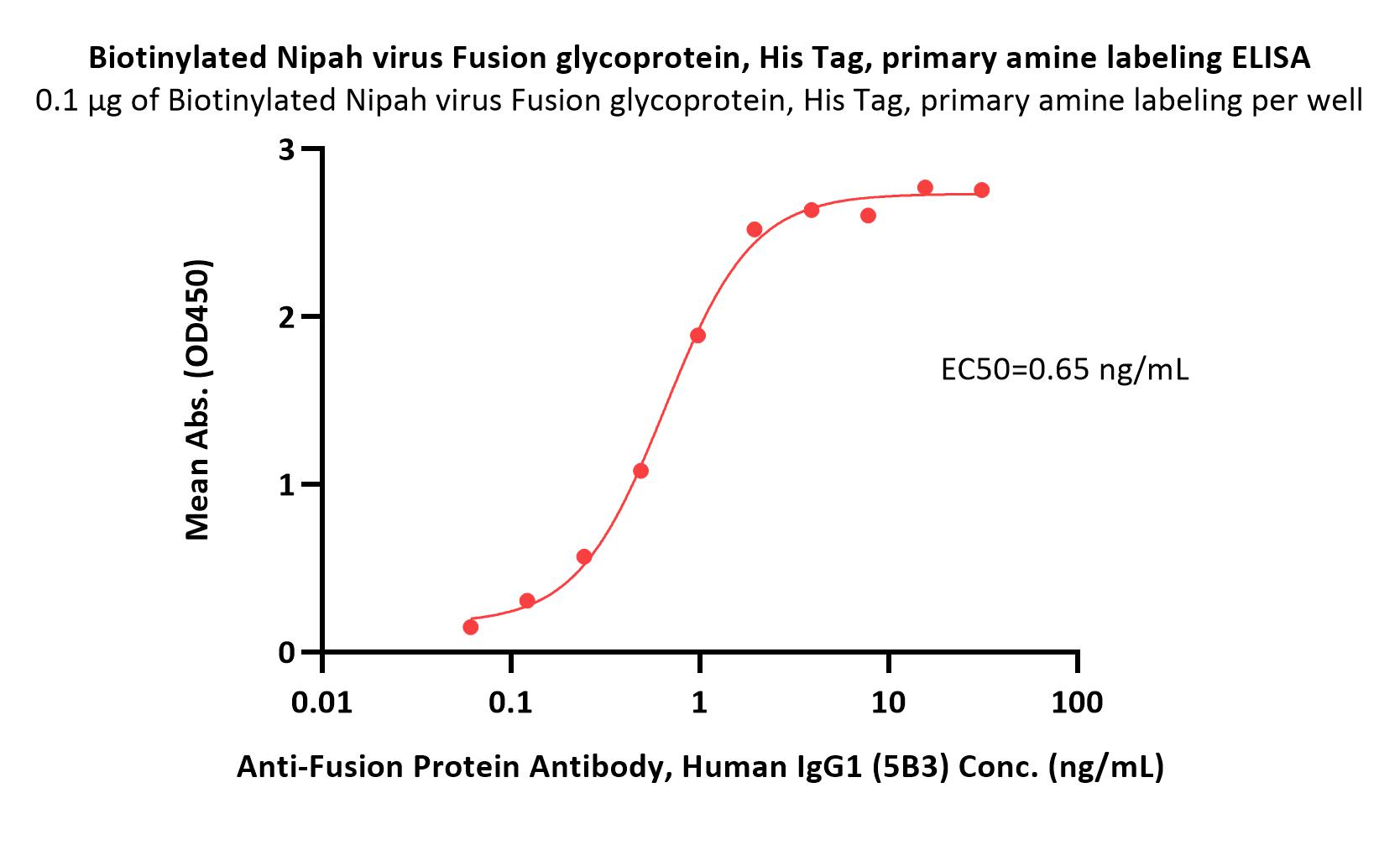 Fusion glycoprotein ELISA