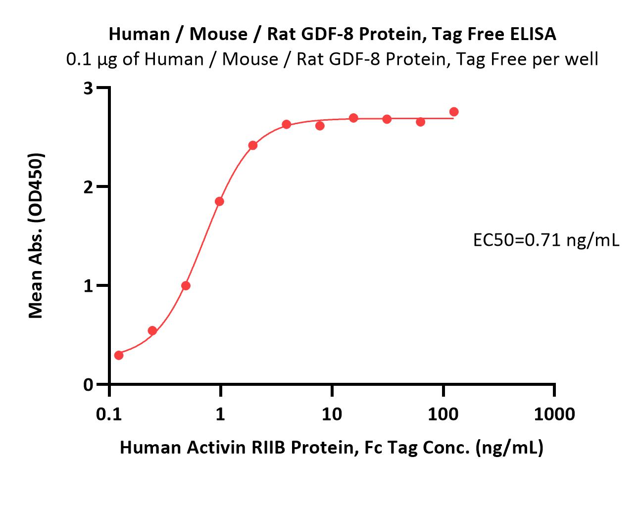 GDF-8 ELISA