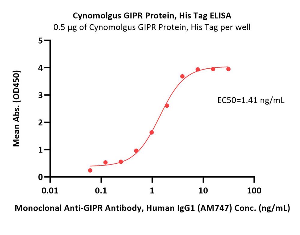 GIPR ELISA