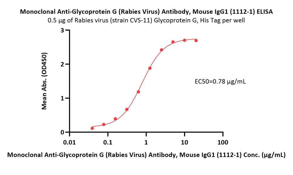 Monoclonal Anti-Glycoprotein G (Rabies Virus) Antibody, Mouse I