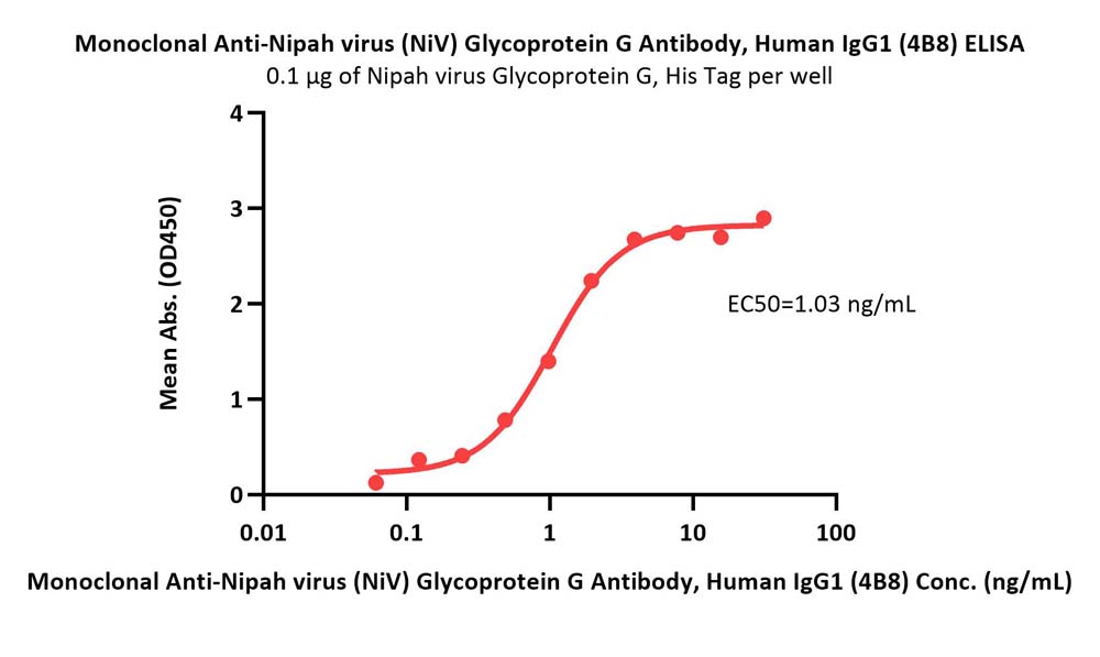 Monoclonal Anti-Nipah virus (NiV) Glycoprotein G Antibody, Huma