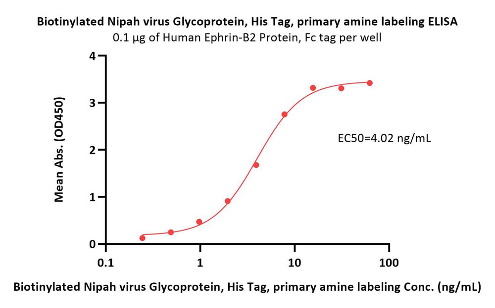 Glycoprotein ELISA