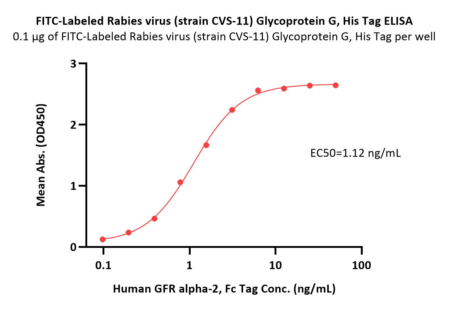 FITC-Labeled Rabies virus (strain CVS-11) Glycoprotein G, His T