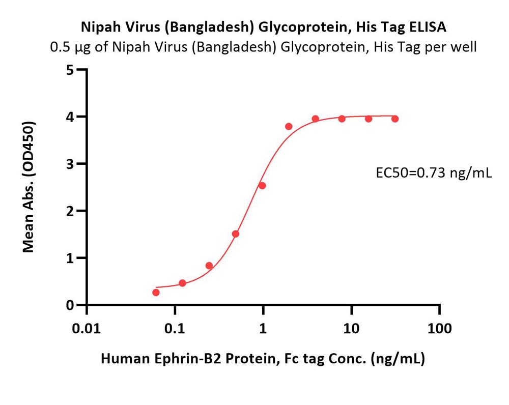 Glycoprotein ELISA