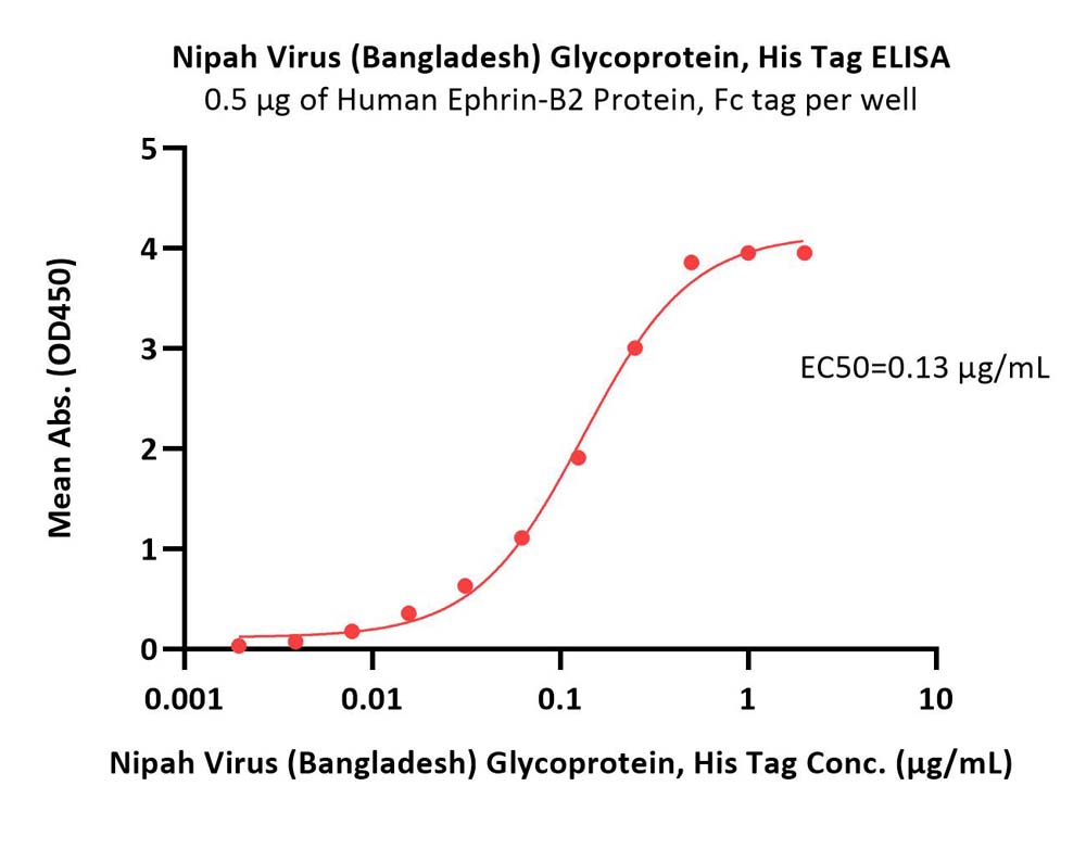 Glycoprotein ELISA