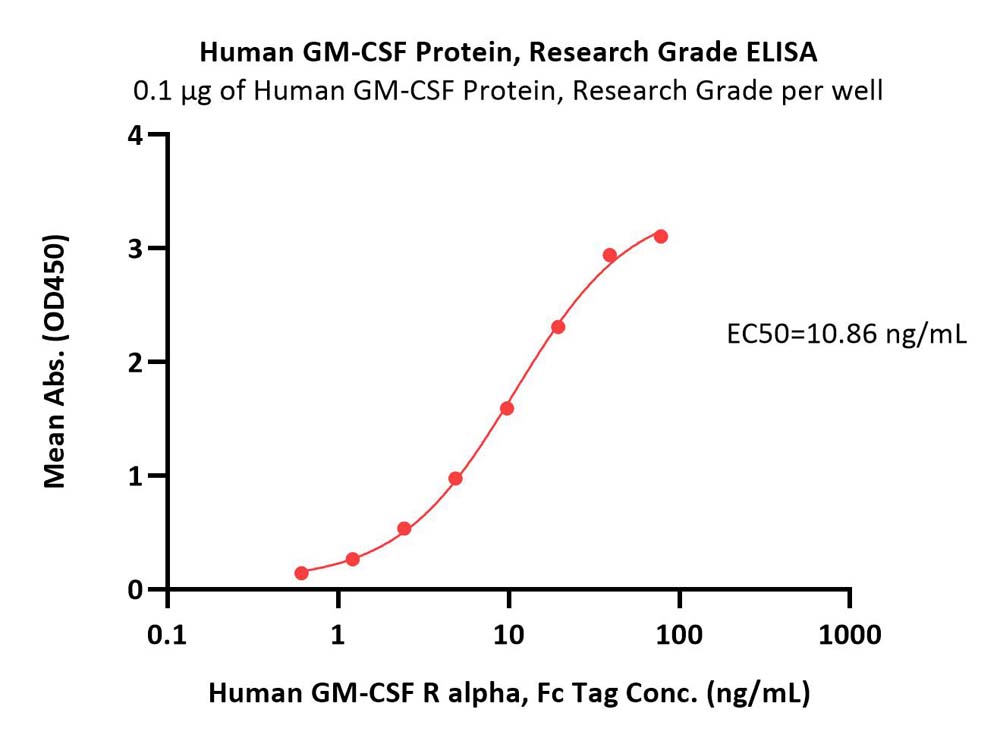 GM-CSF ELISA
