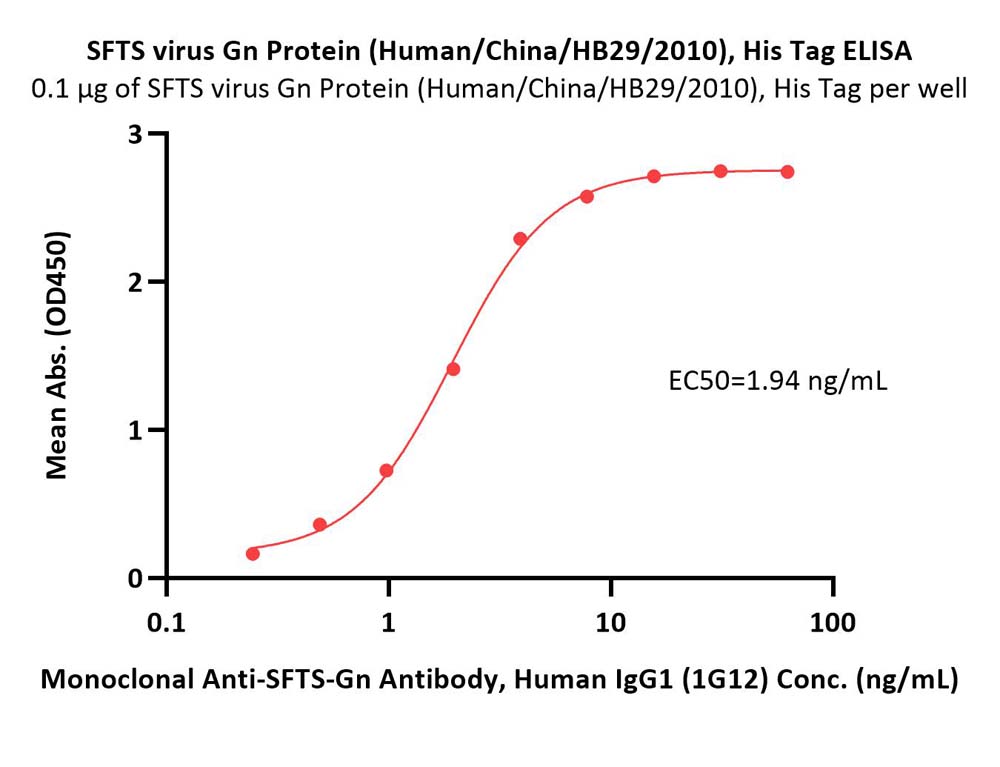 Glycoprotein N/Gn protein (SFTSV) ELISA