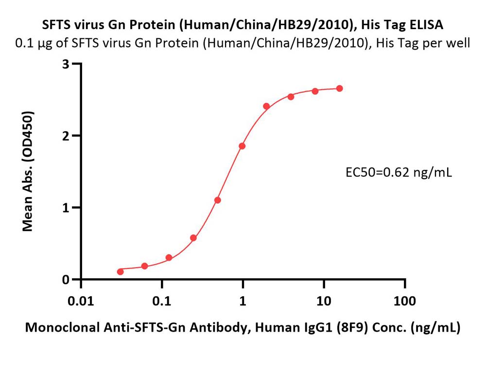 Glycoprotein N/Gn protein (SFTSV) ELISA