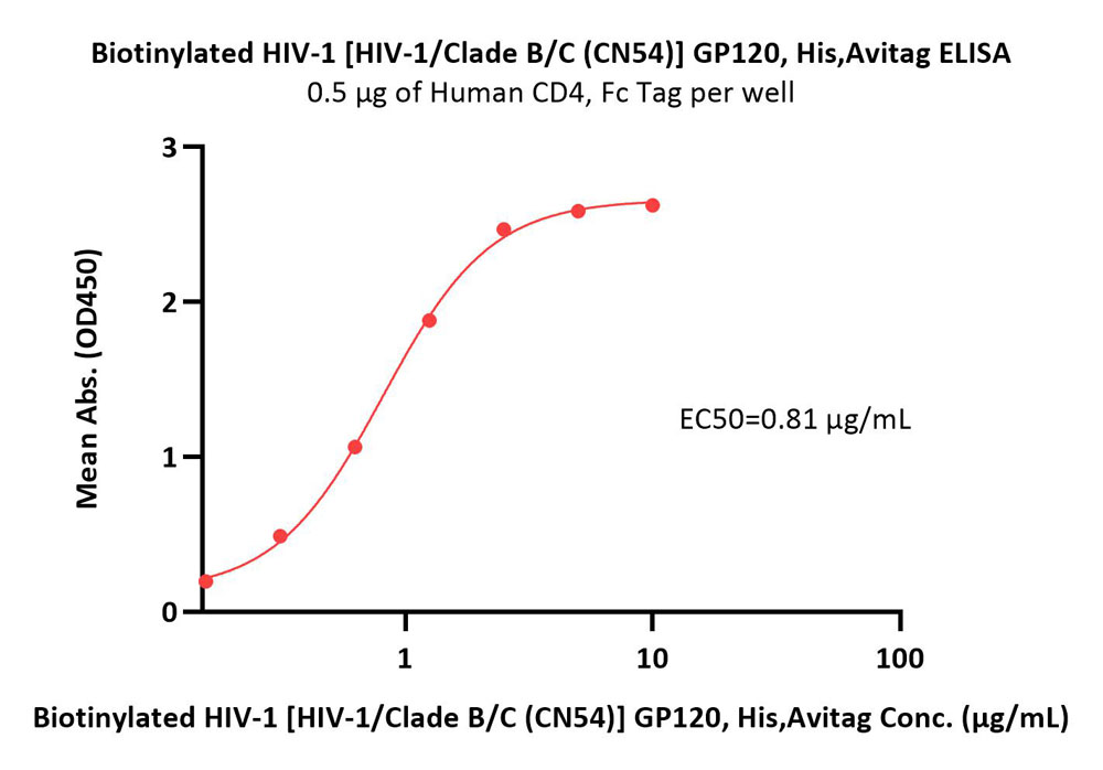 Biotinylated HIV-1 [HIV-1/Clade B/C (CN54)] GP120 Protein, His,