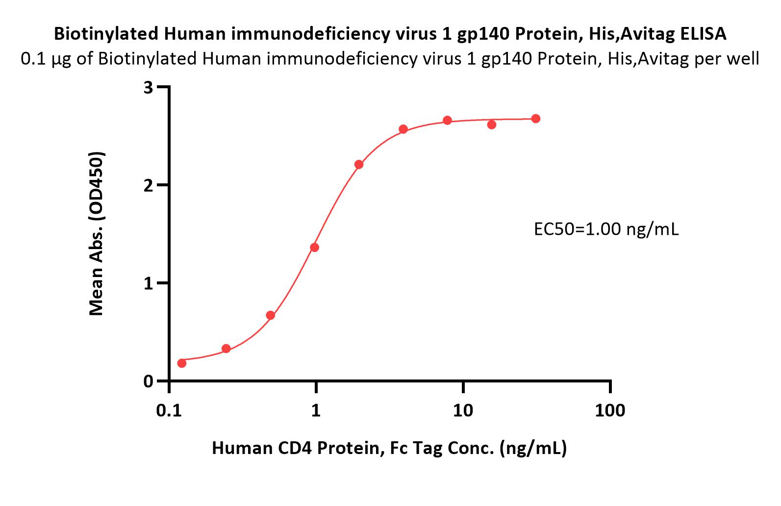 Biotinylated Human immunodeficiency virus 1 gp140 Protein, His,