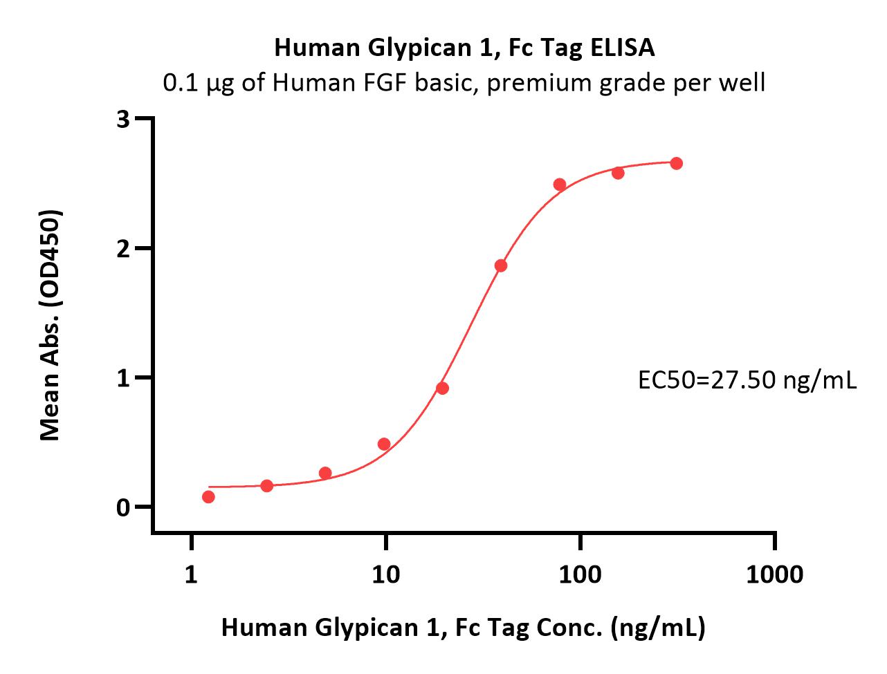 Human Glypican 1 / GPC1 Protein, Fc Tag