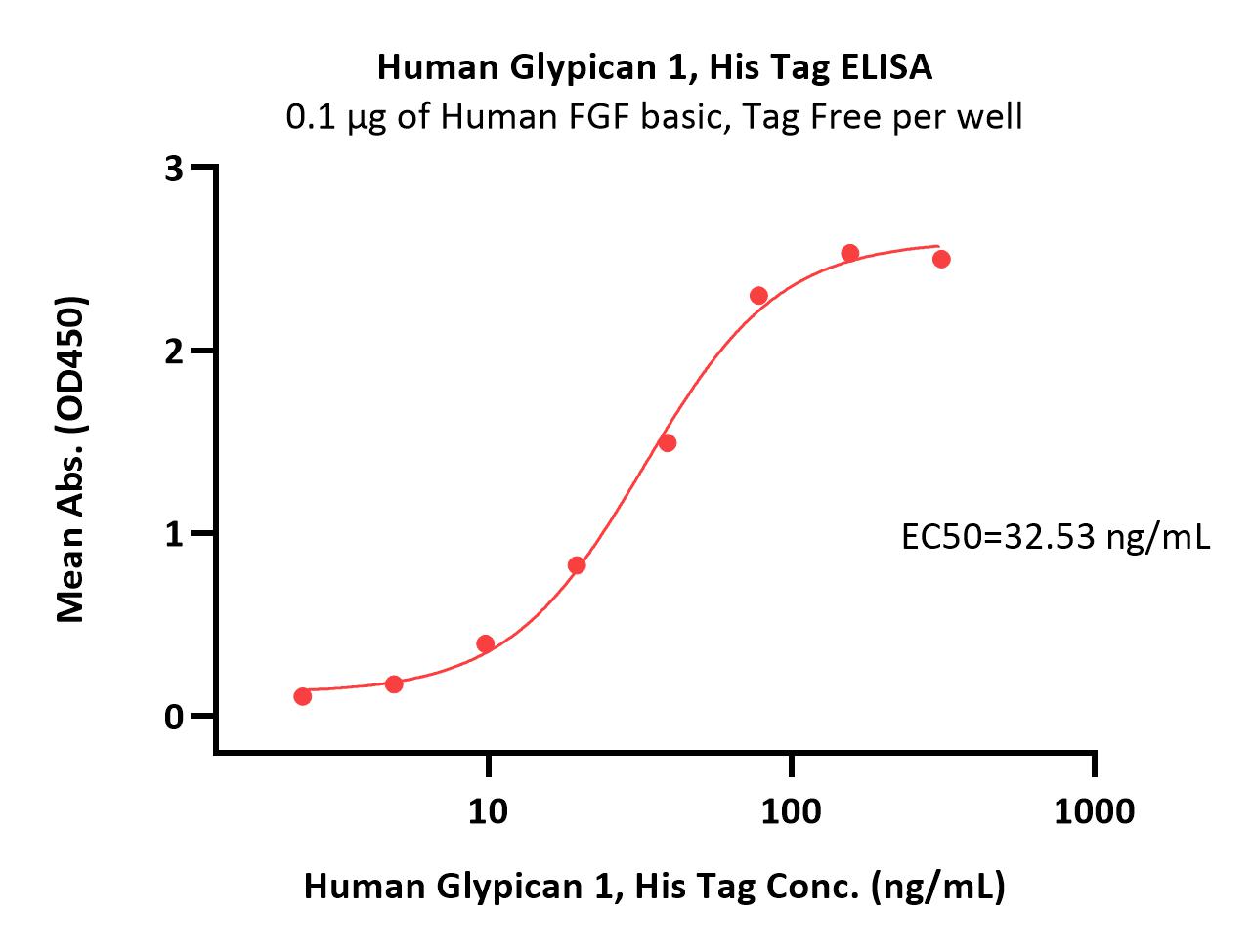 Human Glypican 1 / GPC1 Protein, His Tag