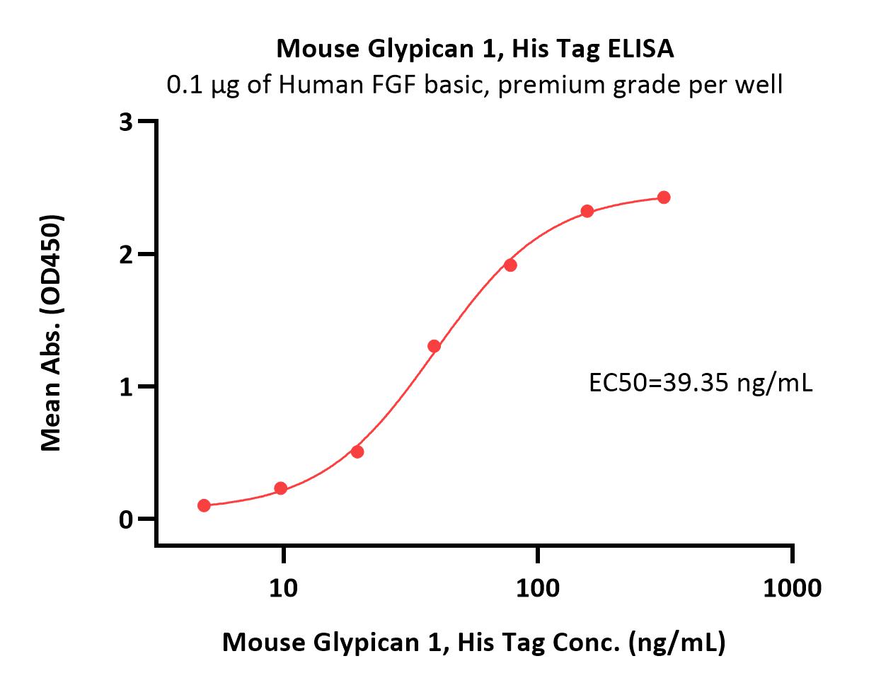 Mouse Glypican 1 / GPC1 Protein, His Tag