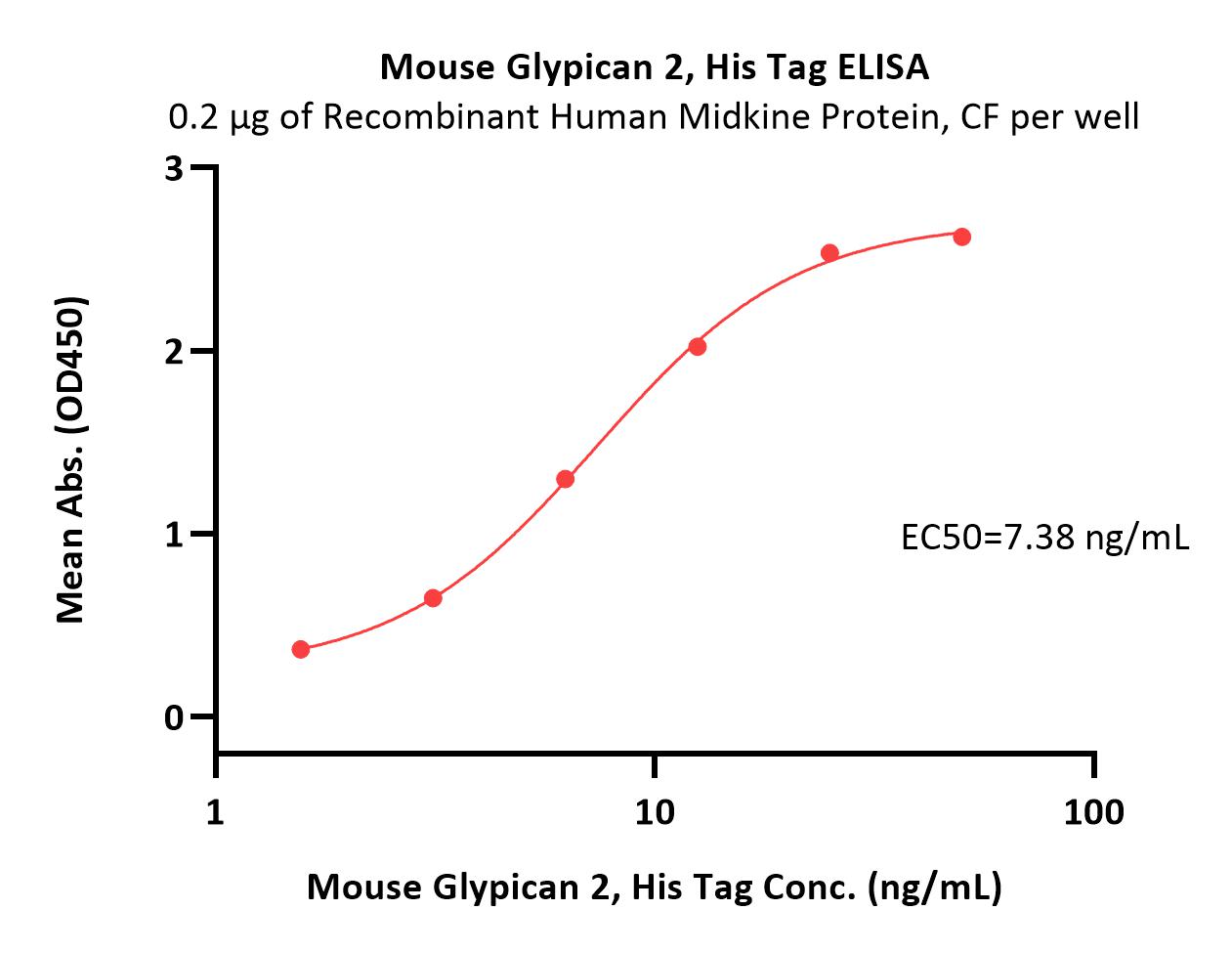 Mouse Glypican 2 / GPC2 Protein, His Tag
