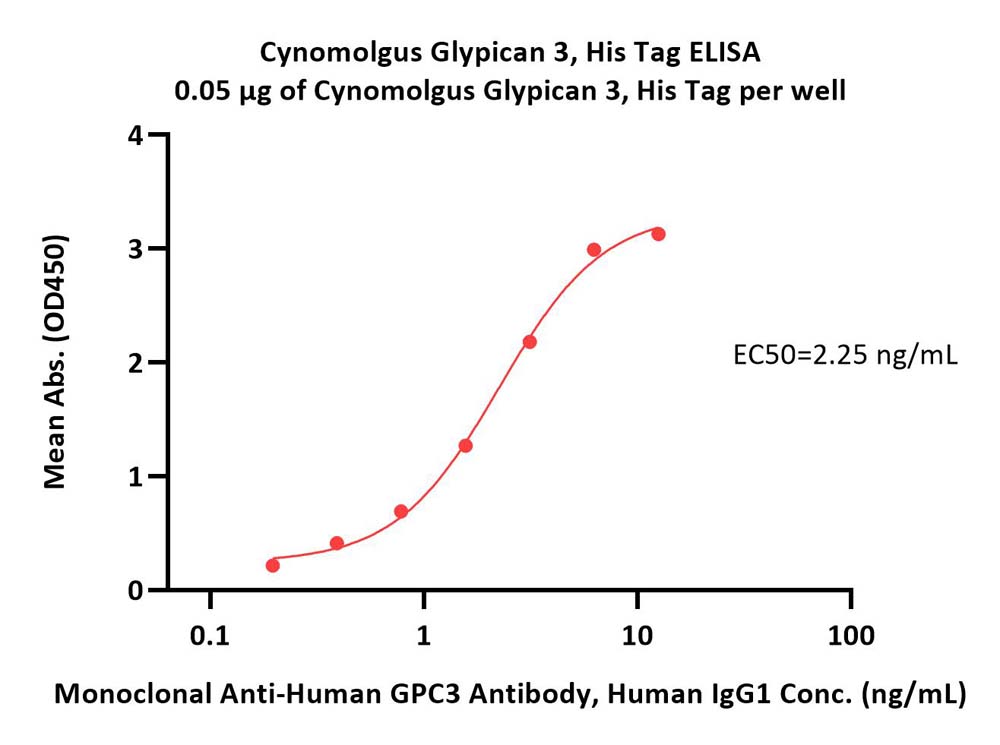 Cynomolgus Glypican 3 / GPC3 Protein, His Tag (MALS verified)