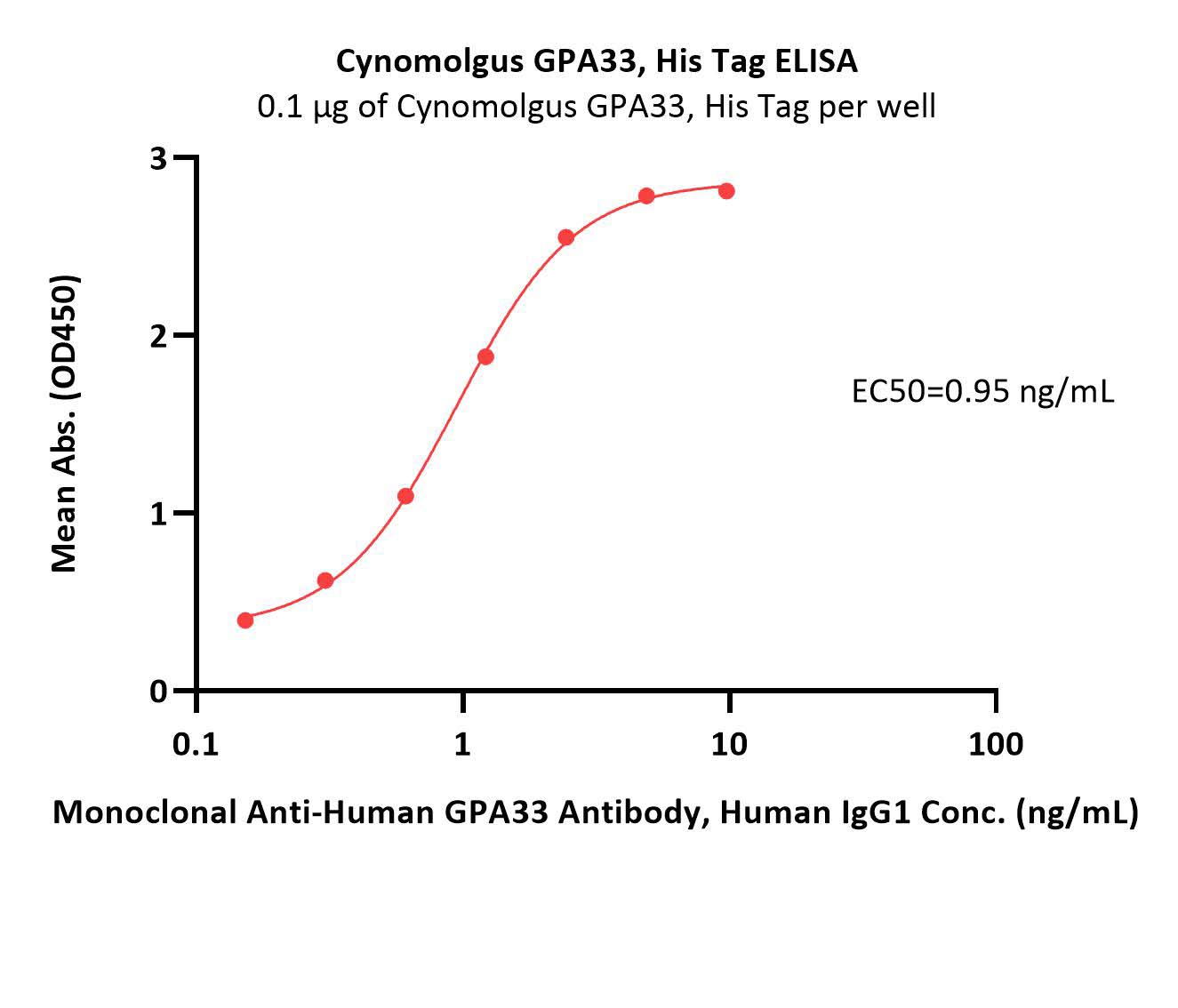 Cynomolgus GPA33 / A33 Protein, His Tag (MALS verified)