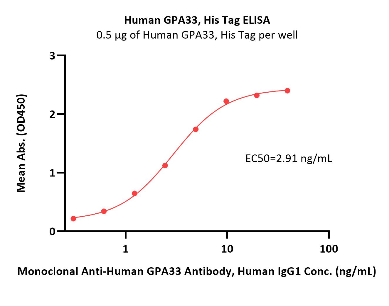Human GPA33 / A33 Protein, His Tag