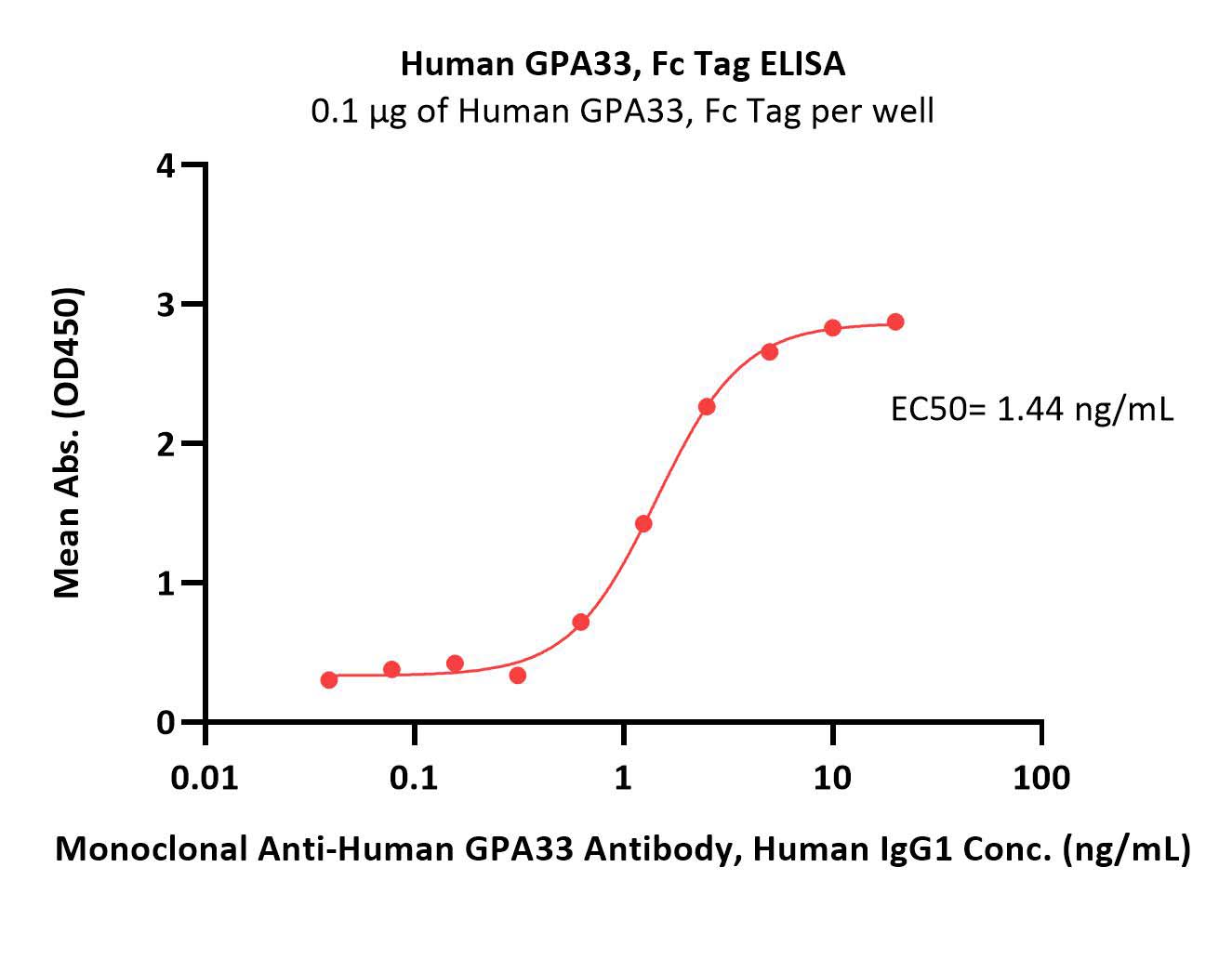 Human GPA33 / A33 Protein, Fc Tag