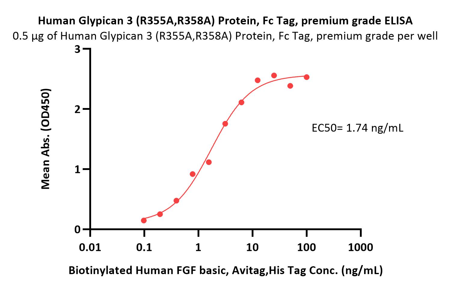 Human Glypican 3 / GPC3 (R355A,R358A) Protein, Fc Tag, premium