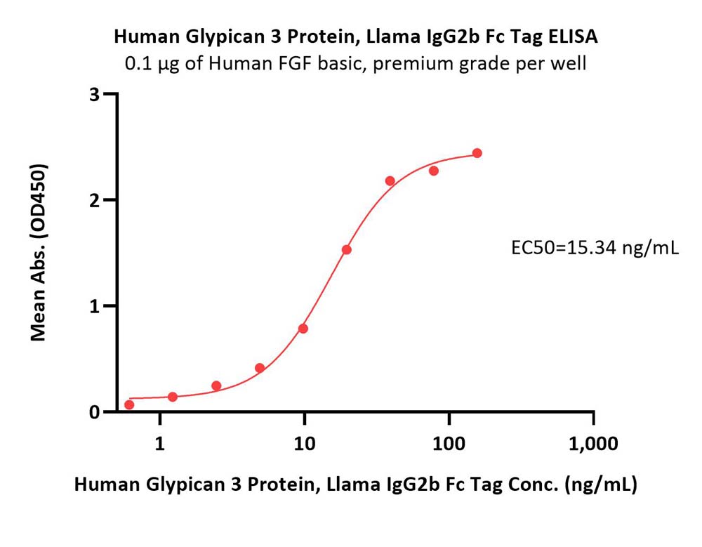 Human Glypican 3 / GPC3 Protein, Llama IgG2b Fc Tag, low endoto