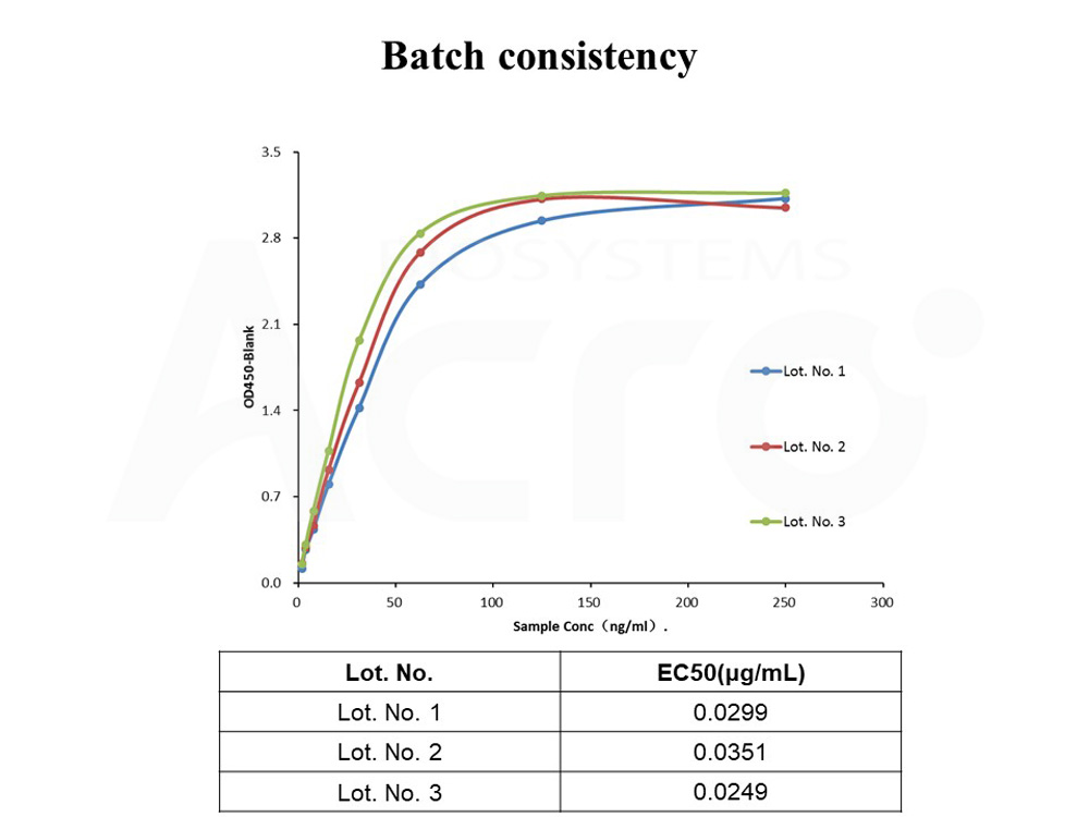 Glypican 3 BATCH ELISA