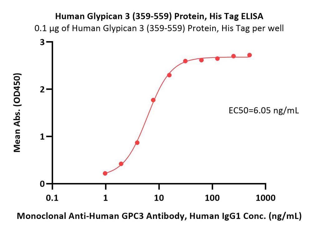 Human Glypican 3 / GPC3 (359-559) Protein, His Tag (MALS verifi