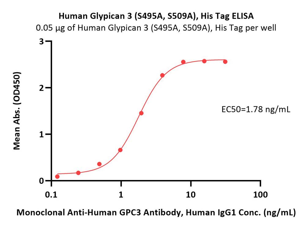 Human Glypican 3 / GPC3 (S495A, S509A) Protein, His Tag (MALS v