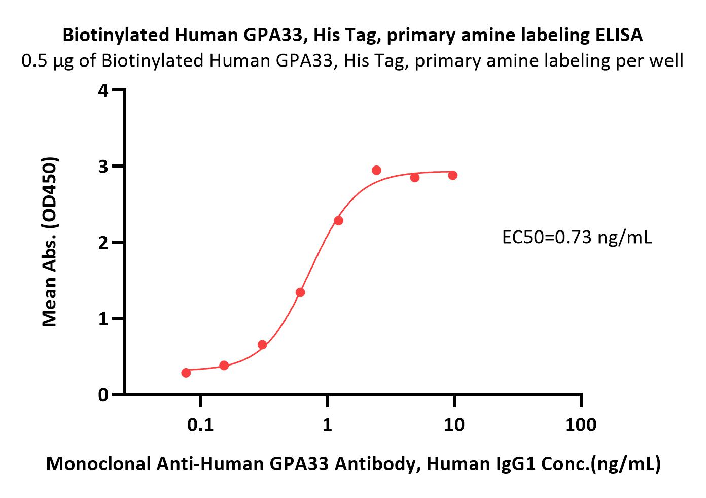 Biotinylated Human GPA33 Protein, His Tag, ultra sensitivity (p