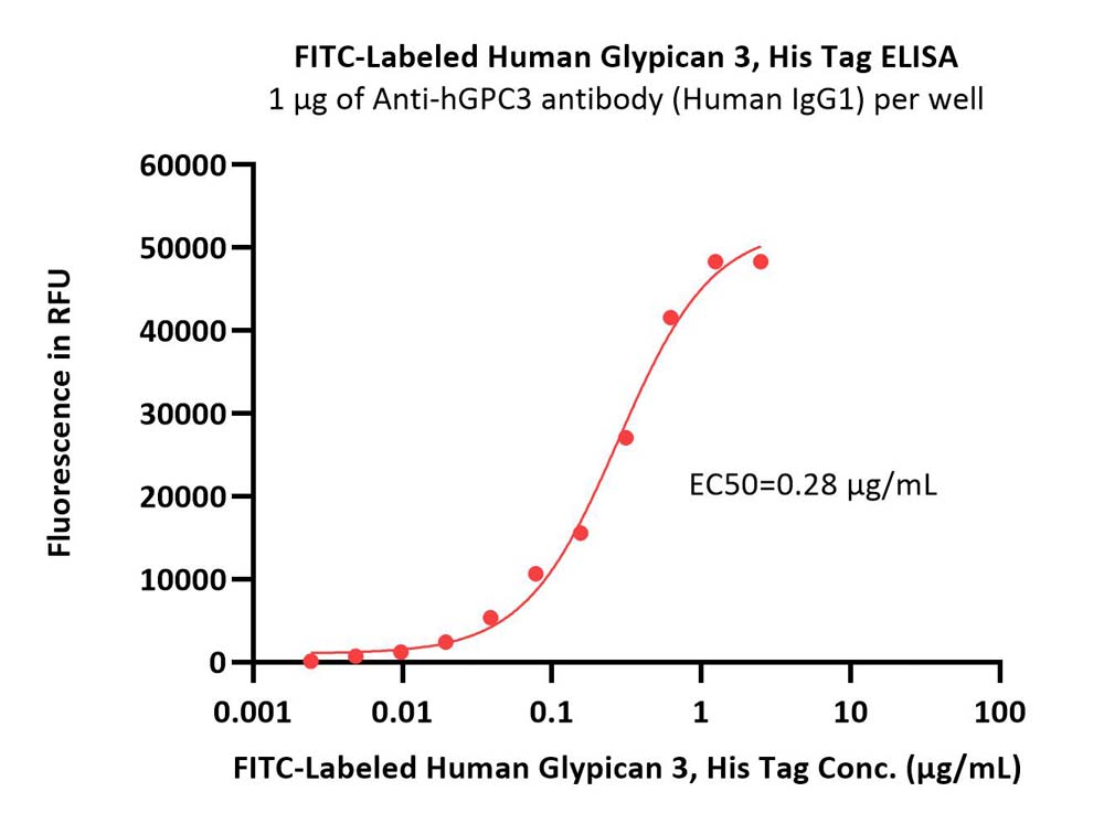FITC-Labeled Human Glypican 3 / GPC3 Protein, His Tag