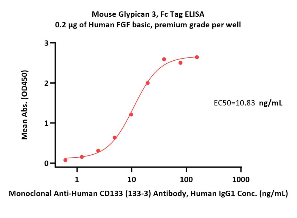 Mouse Glypican 3 / GPC3 Protein, Fc Tag