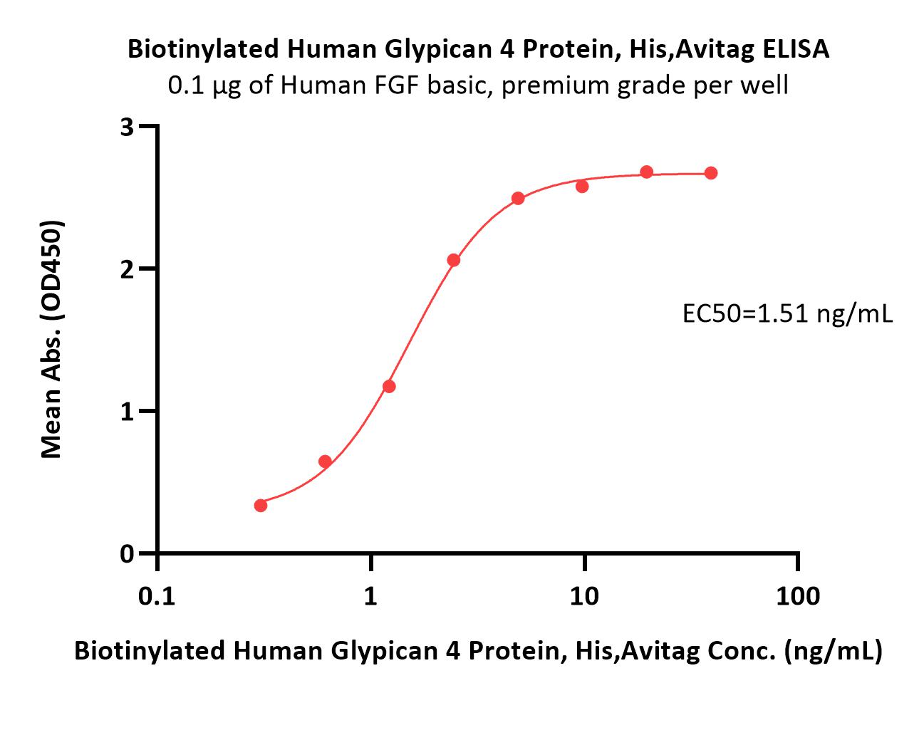 Biotinylated Human Glypican 4 / GPC4 Protein, His,Avitag™