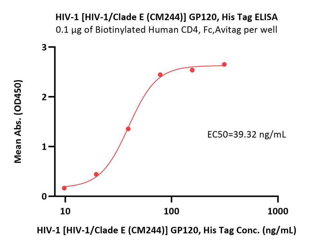 Envelope glycoprotein gp120/gp120 (HIV) ELISA