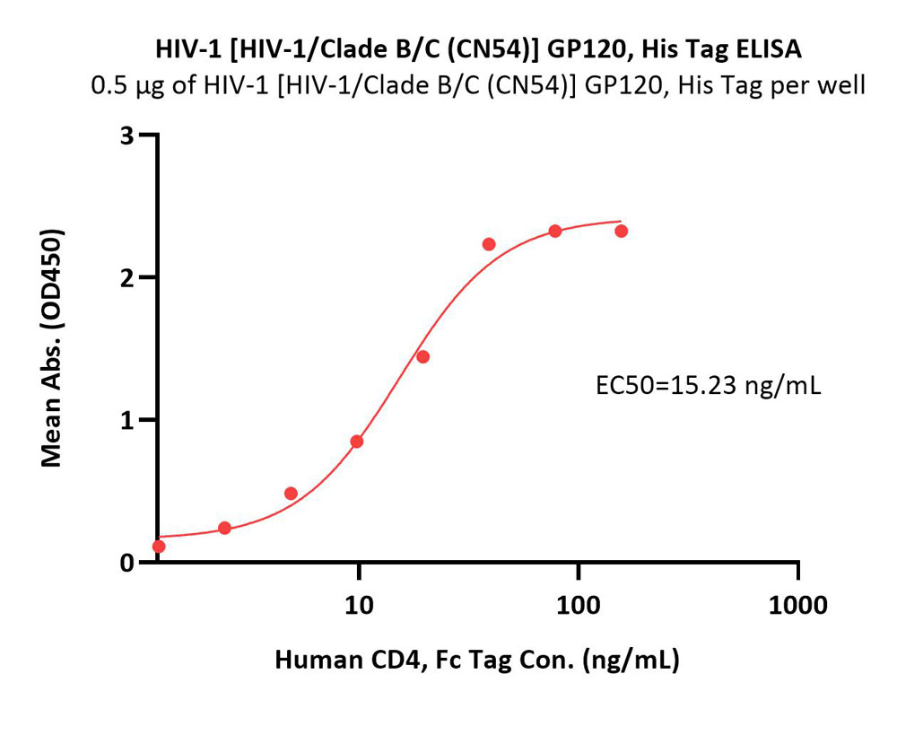 HIV-1 [HIV-1/Clade B/C (CN54)] GP120 Protein, His Tag (MALS ver