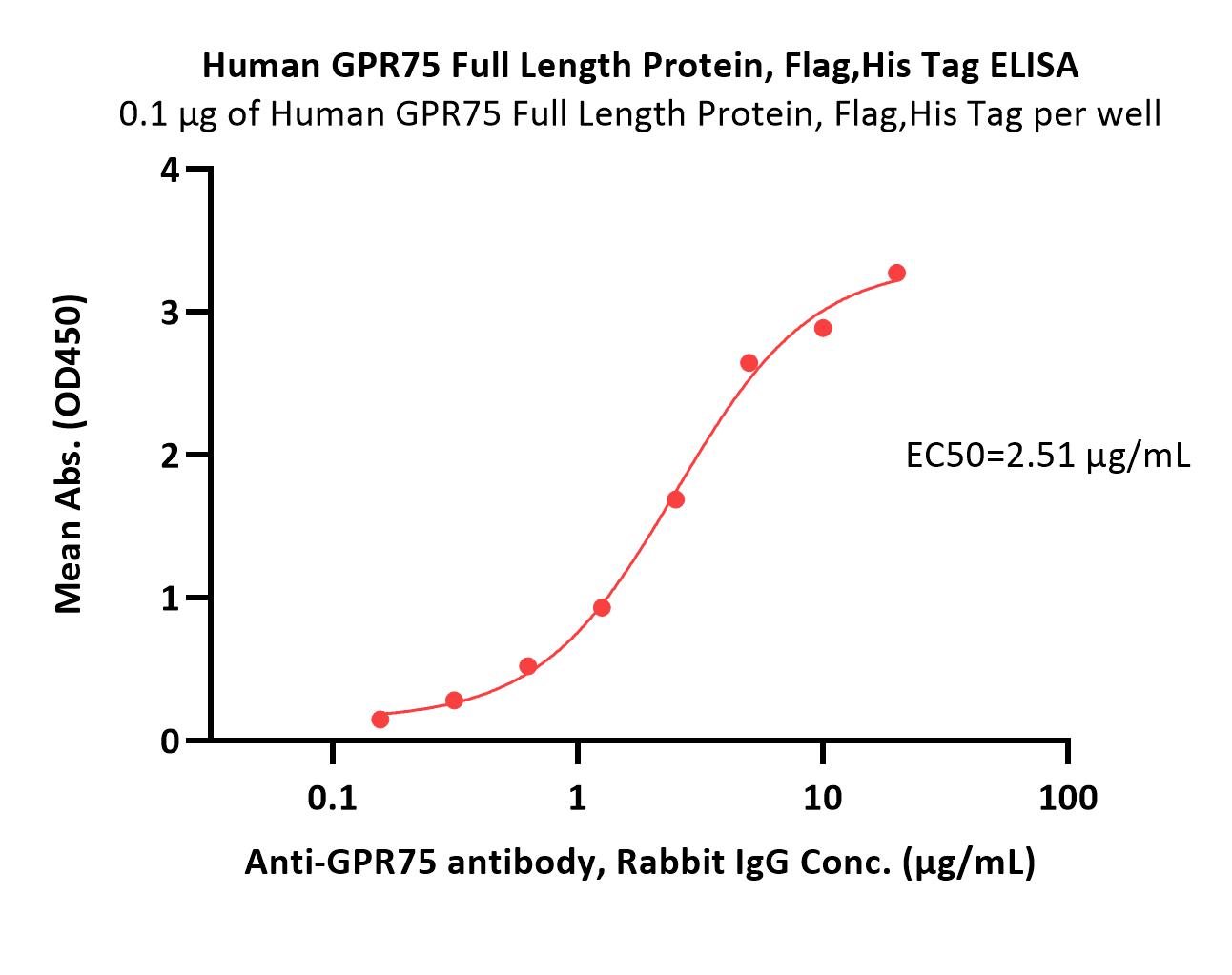 Human GPR75 Full Length Protein, Flag,His Tag (Detergent)