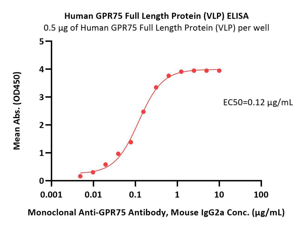 GPR75 ELISA