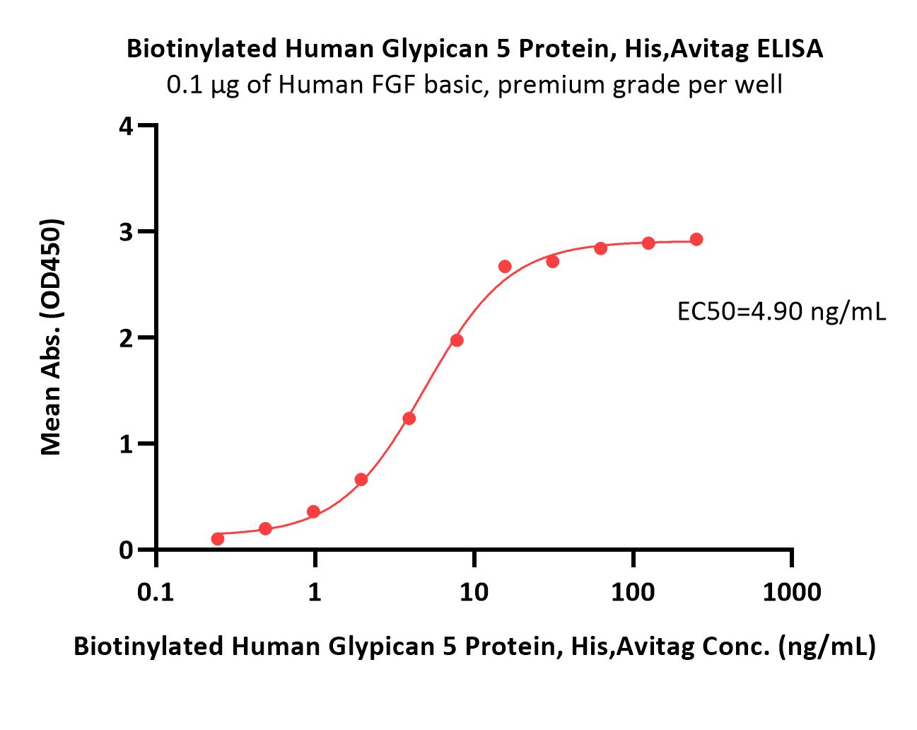 Biotinylated Human Glypican 5 / GPC5 Protein, His,Avitag™