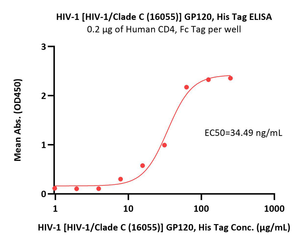 HIV-1 [HIV-1/Clade C (16055)] GP120 Protein, His Tag