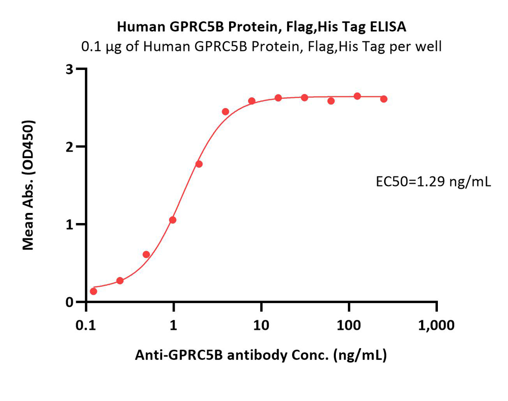 Human GPRC5B Protein, Flag,His Tag (Detergent)