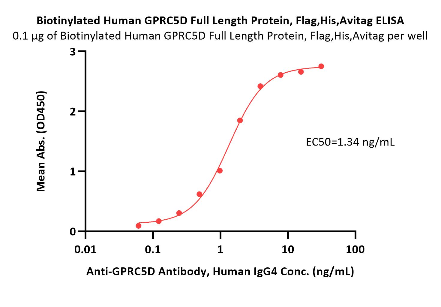 Biotinylated Human GPRC5D Full Length Protein, Flag,His,Avitag™