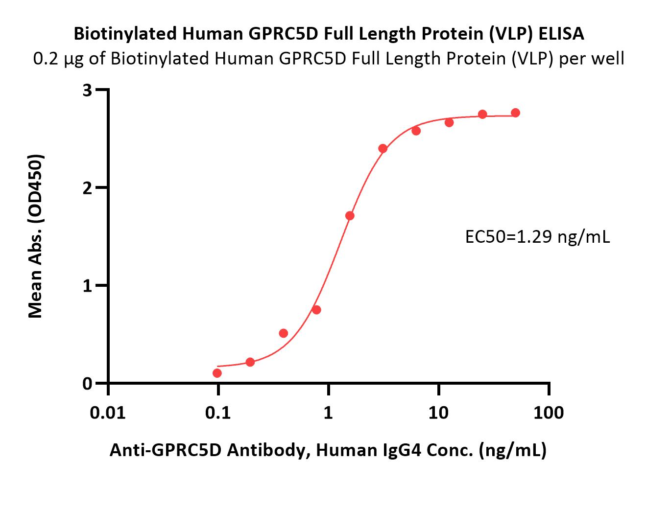 Biotinylated Human GPRC5D Full Length Protein (VLP)