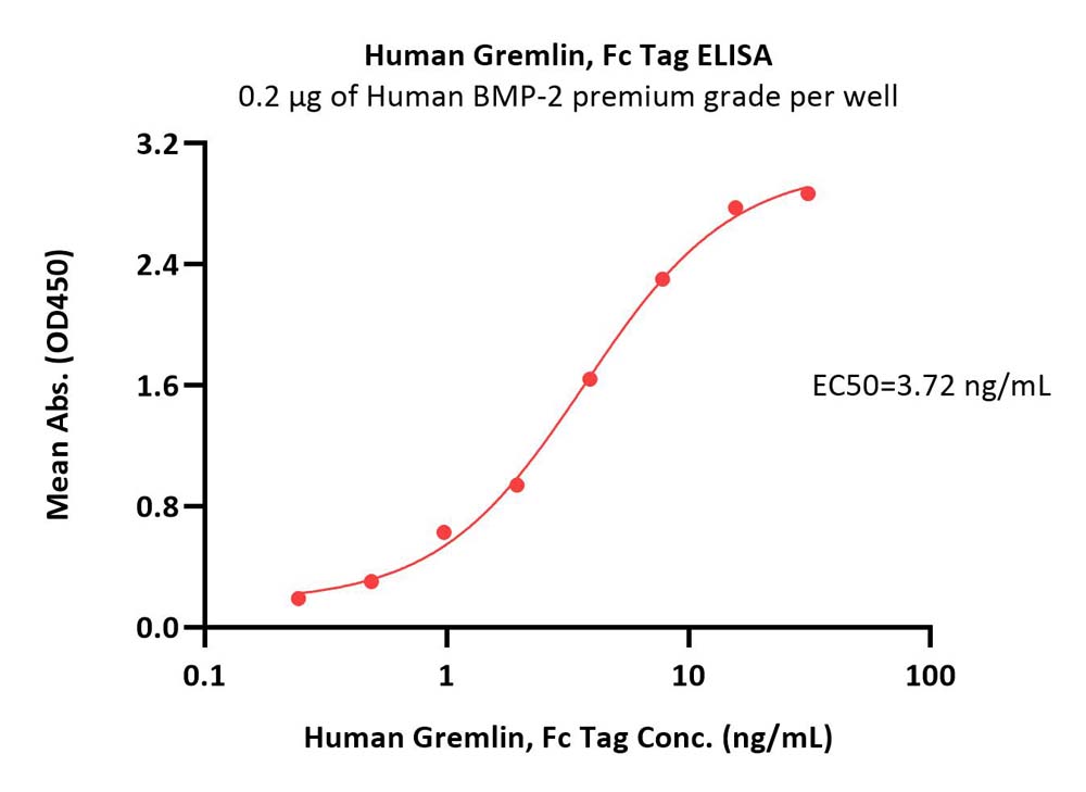 Human Gremlin / GREM1 Protein, Fc Tag
