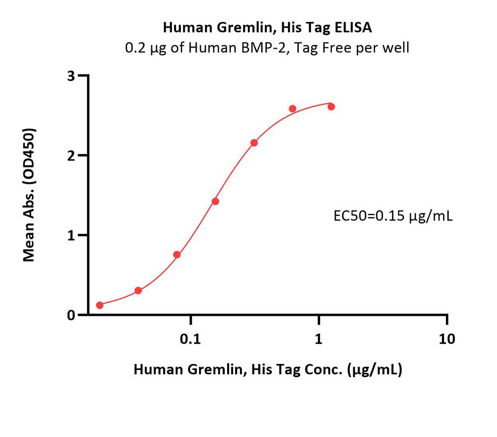 Human Gremlin / GREM1 Protein, His Tag